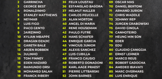 DWÓCH POLAKÓW w TOP 100 skrzydłowych w historii według FourFourTwo!